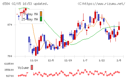 三桜工業チャート