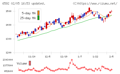 マブチモーターチャート
