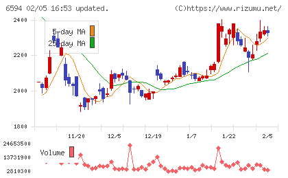 ニデックチャート