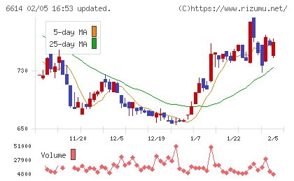 シキノハイテックチャート