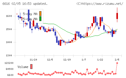 トレックス・セミコンダクターチャート