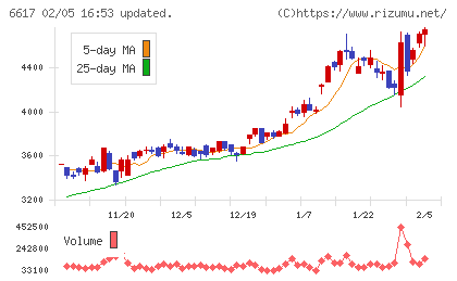 東光高岳チャート