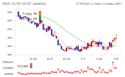 ダブル・スコープチャート