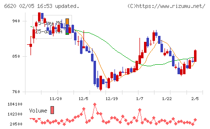 宮越ホールディングスチャート