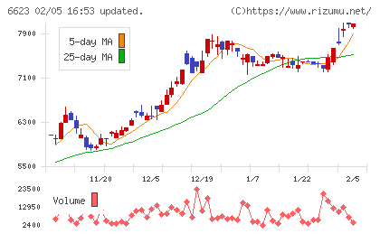 愛知電機チャート