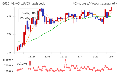 ＪＡＬＣＯホールディングスチャート
