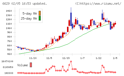 テクノホライゾンチャート