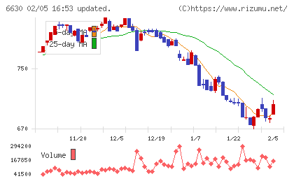 ヤーマンチャート