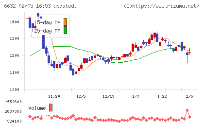 ＪＶＣケンウッドチャート