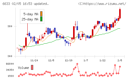 ＣＧＳホールディングスチャート