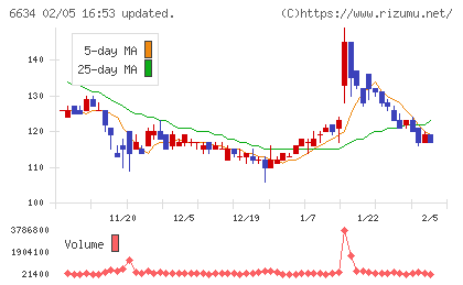 ネクスグループチャート