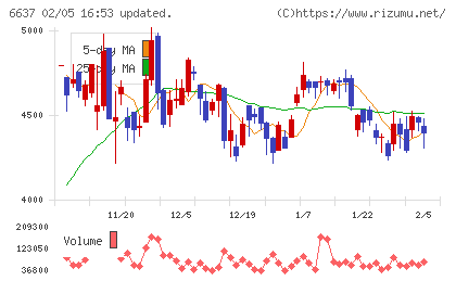 寺崎電気産業チャート