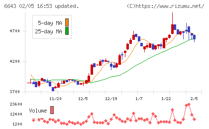 戸上電機製作所チャート