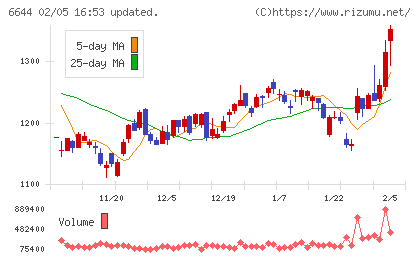 大崎電気工業チャート