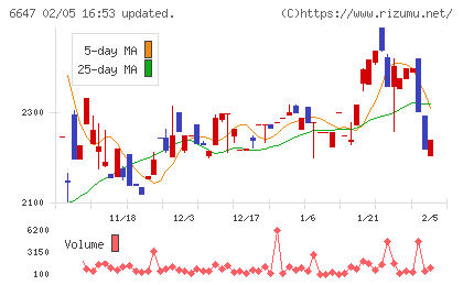 森尾電機チャート