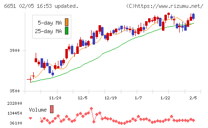 日東工業チャート
