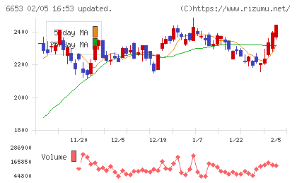 正興電機製作所チャート