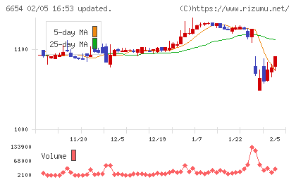 不二電機工業チャート