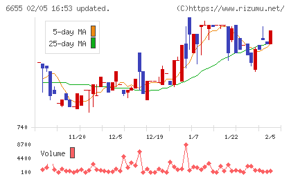東洋電機チャート