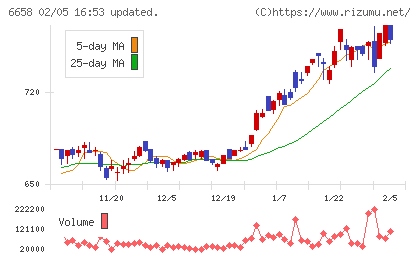 シライ電子工業チャート