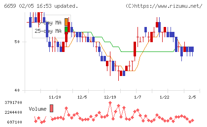 メディアリンクスチャート