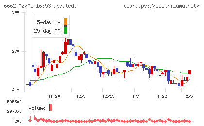 ユビテックチャート