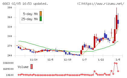 太洋テクノレックスチャート