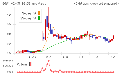 オプトエレクトロニクスチャート