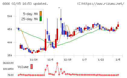 リバーエレテックチャート