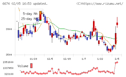 ジーエス・ユアサ　コーポレーションチャート