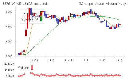 バッファローチャート