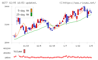 エスケーエレクトロニクスチャート