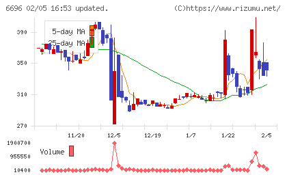 トラース・オン・プロダクトチャート