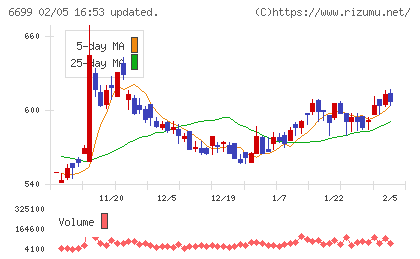 ダイヤモンドエレクトリックホールディングスチャート
