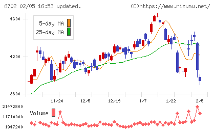 富士通チャート