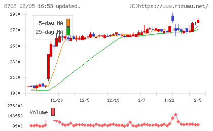 電気興業チャート
