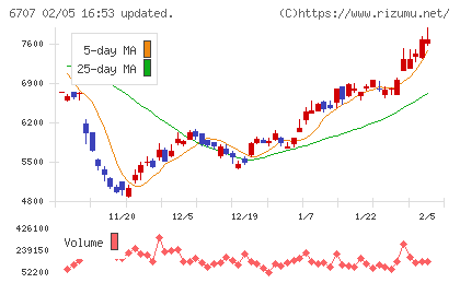 サンケン電気チャート