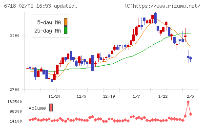 アイホンチャート