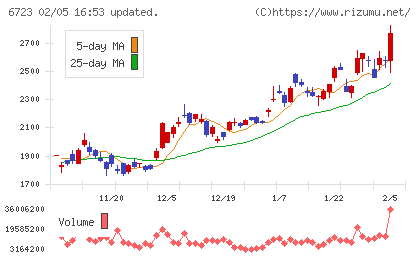 ルネサスエレクトロニクスチャート
