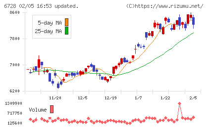 アルバックチャート