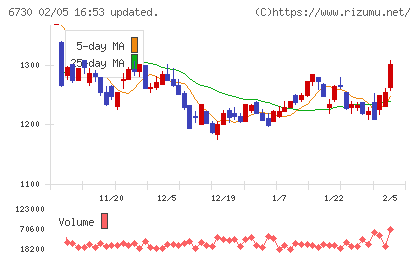 アクセルチャート