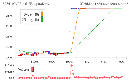 ニューテックチャート