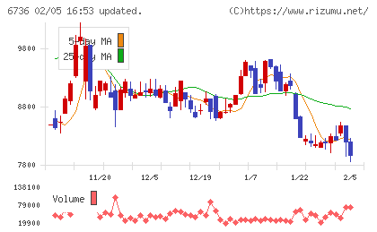 サン電子チャート
