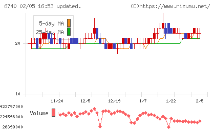 ジャパンディスプレイチャート