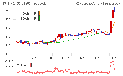 日本信号チャート
