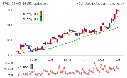 京三製作所チャート