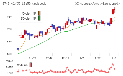 大同信号チャート