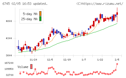 ホーチキチャート