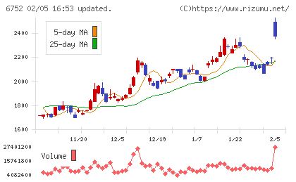 パナソニック　ホールディングスチャート