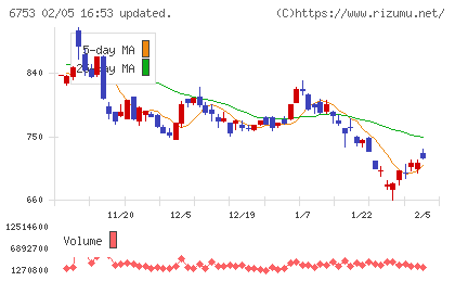 シャープチャート